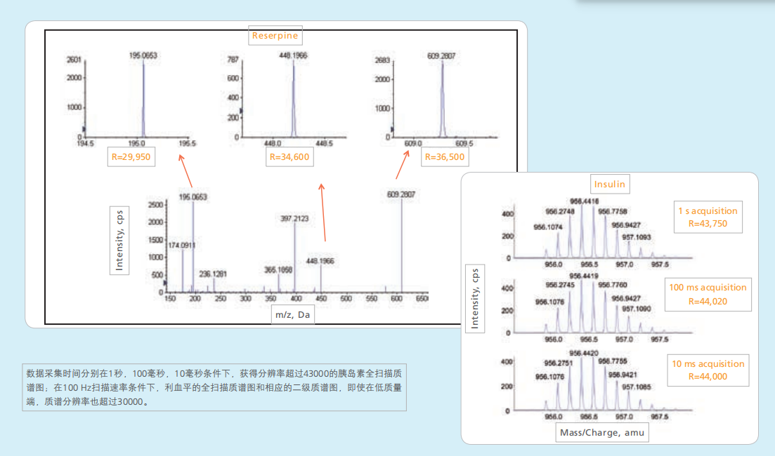 數據采集時間分別在1秒，100毫秒，10毫秒條件下，獲得分辨率超過43000的胰島素全掃描質譜圖；在100Hz掃描速率條件下，利血平的全掃描質譜圖和相應的二級質譜圖，即使在低質量端，質譜分辨率也超過30000。